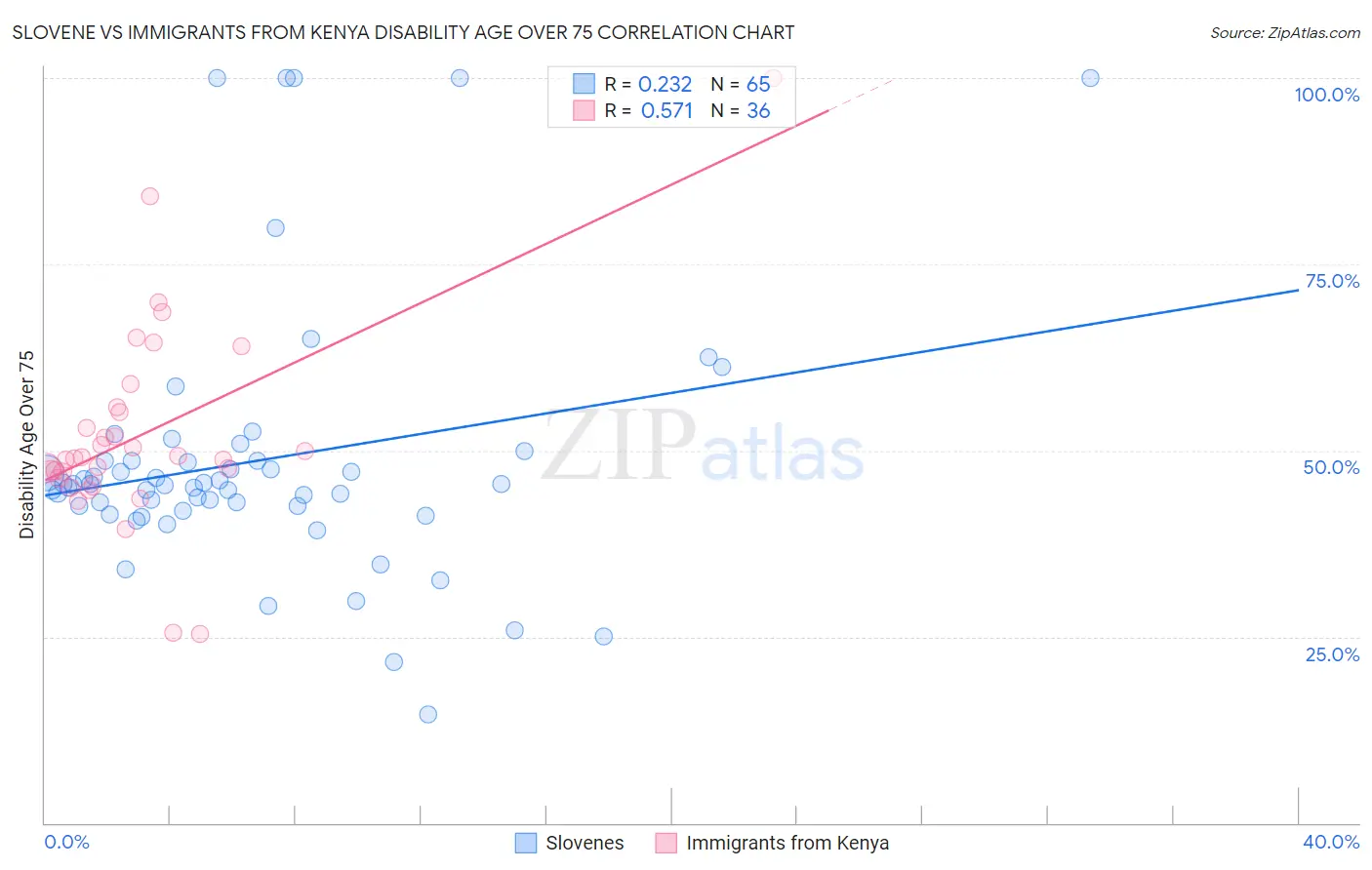 Slovene vs Immigrants from Kenya Disability Age Over 75