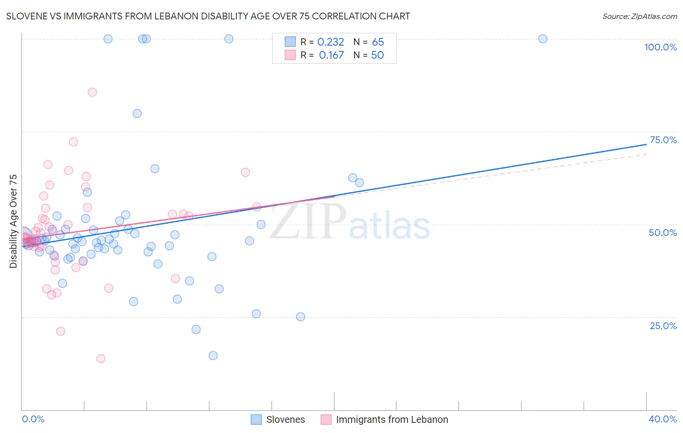 Slovene vs Immigrants from Lebanon Disability Age Over 75