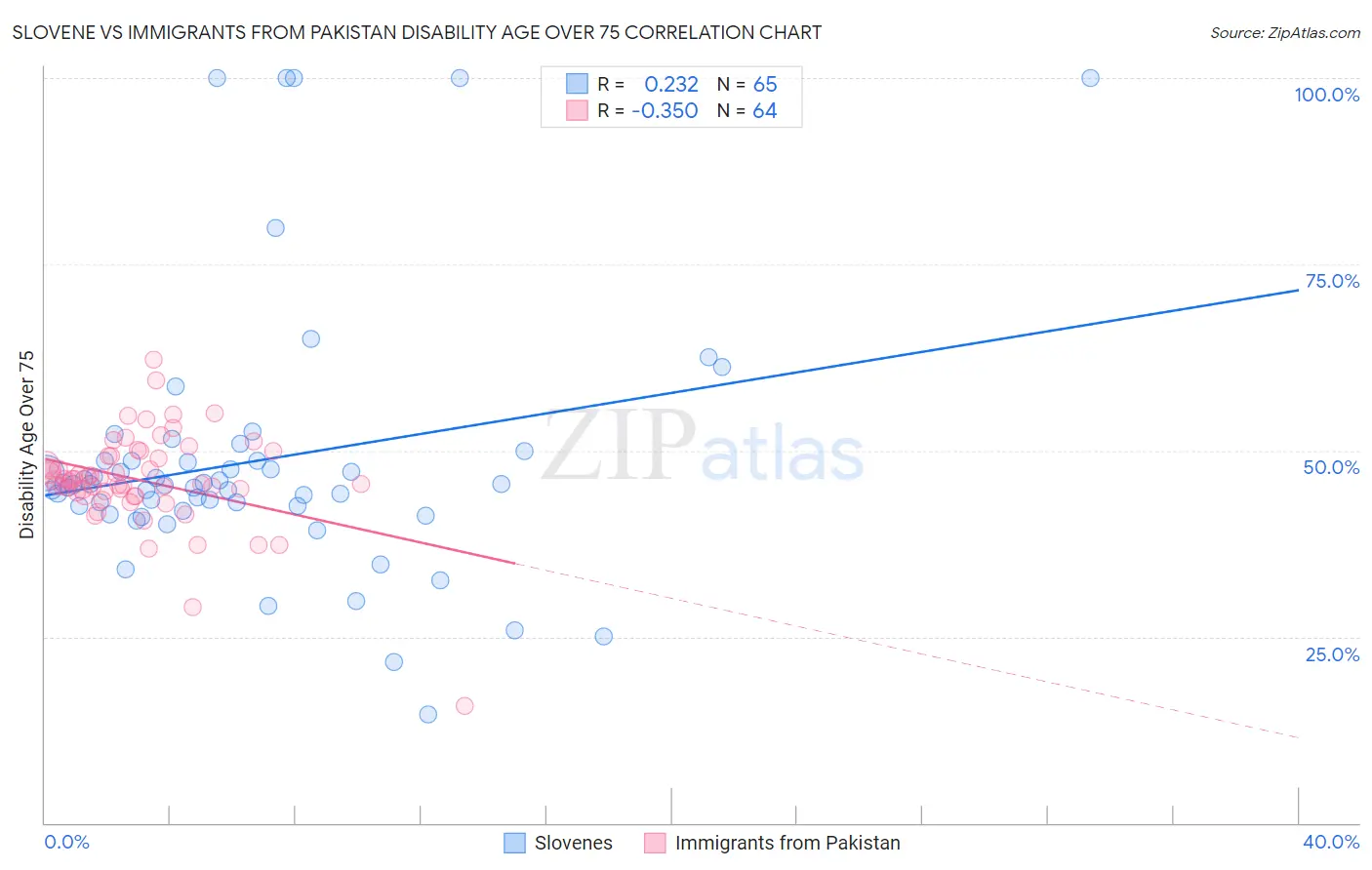 Slovene vs Immigrants from Pakistan Disability Age Over 75