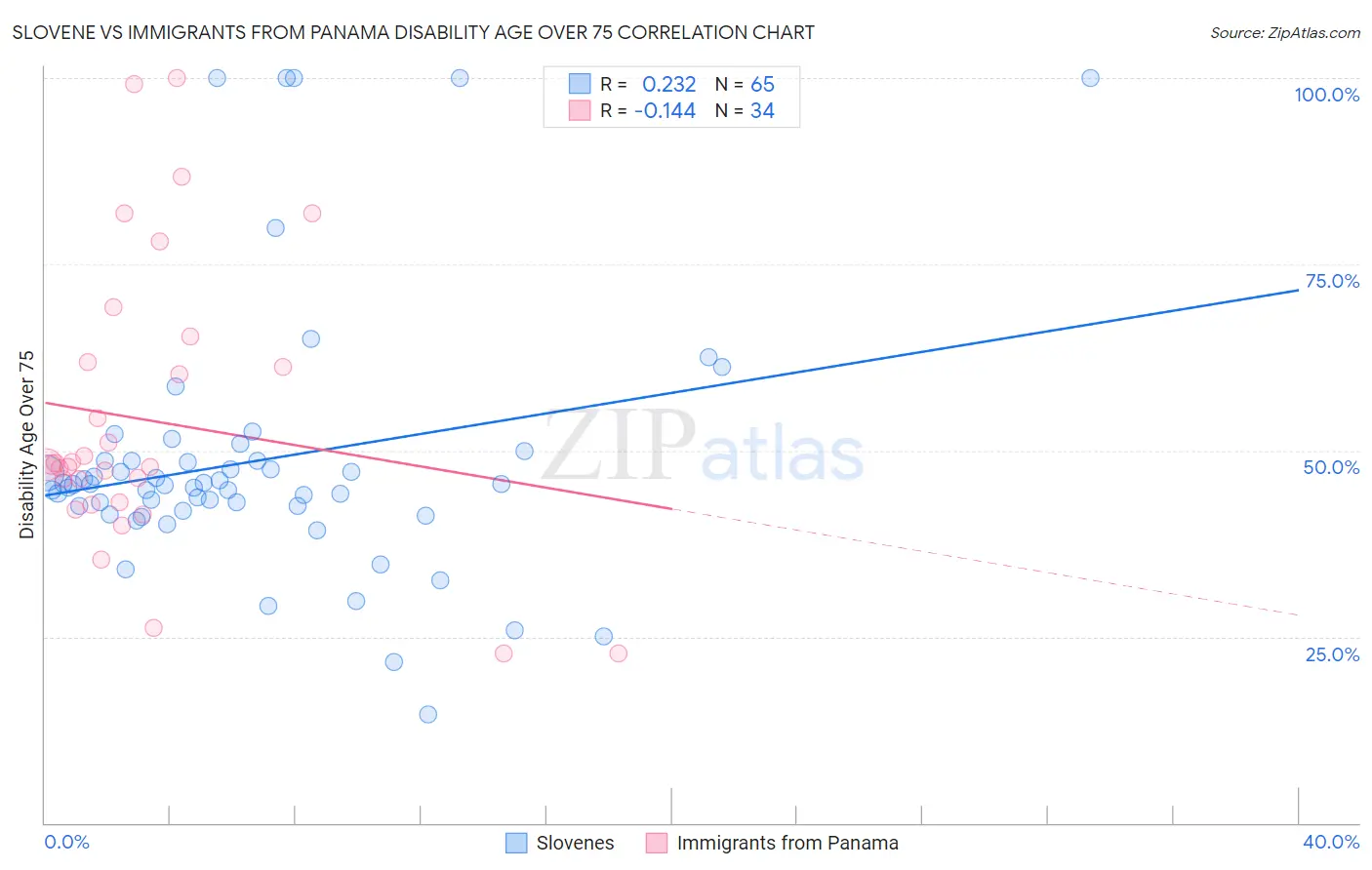 Slovene vs Immigrants from Panama Disability Age Over 75