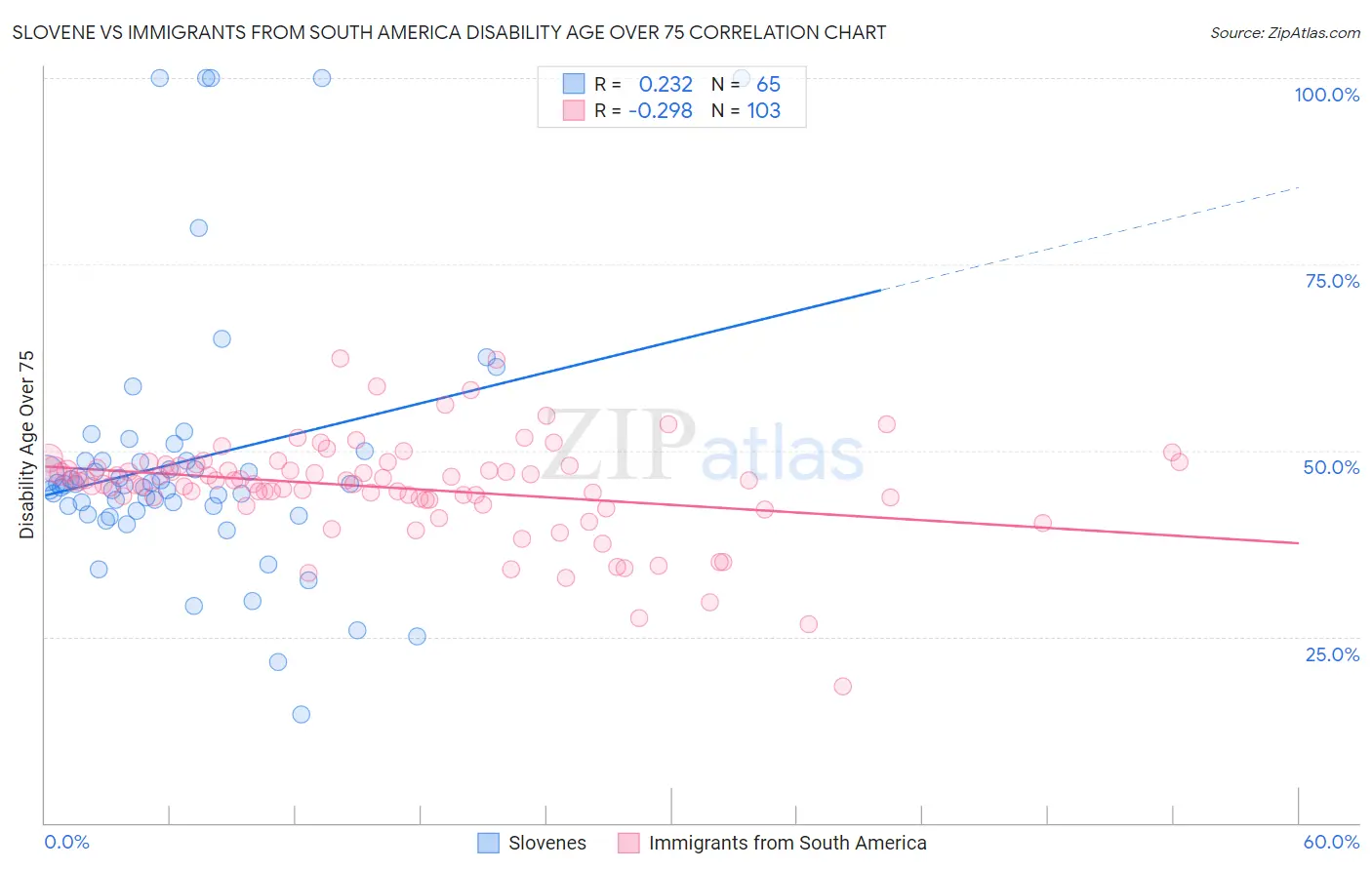 Slovene vs Immigrants from South America Disability Age Over 75