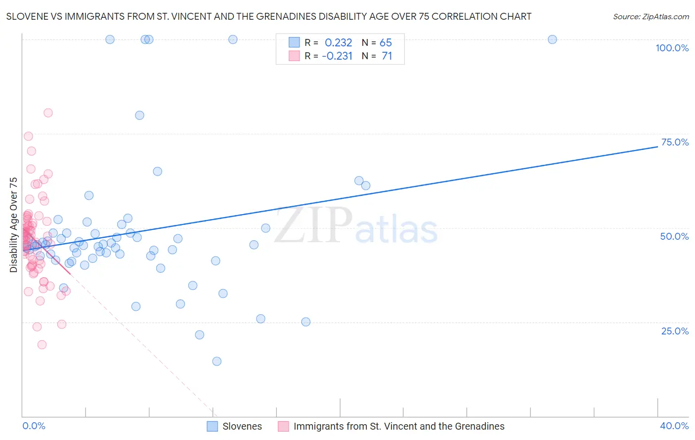 Slovene vs Immigrants from St. Vincent and the Grenadines Disability Age Over 75