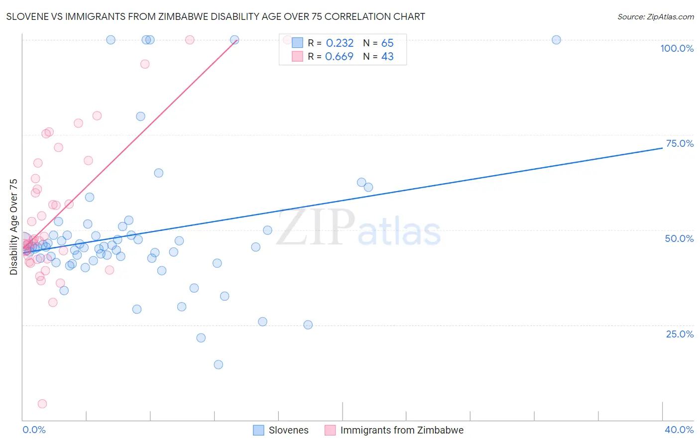 Slovene vs Immigrants from Zimbabwe Disability Age Over 75