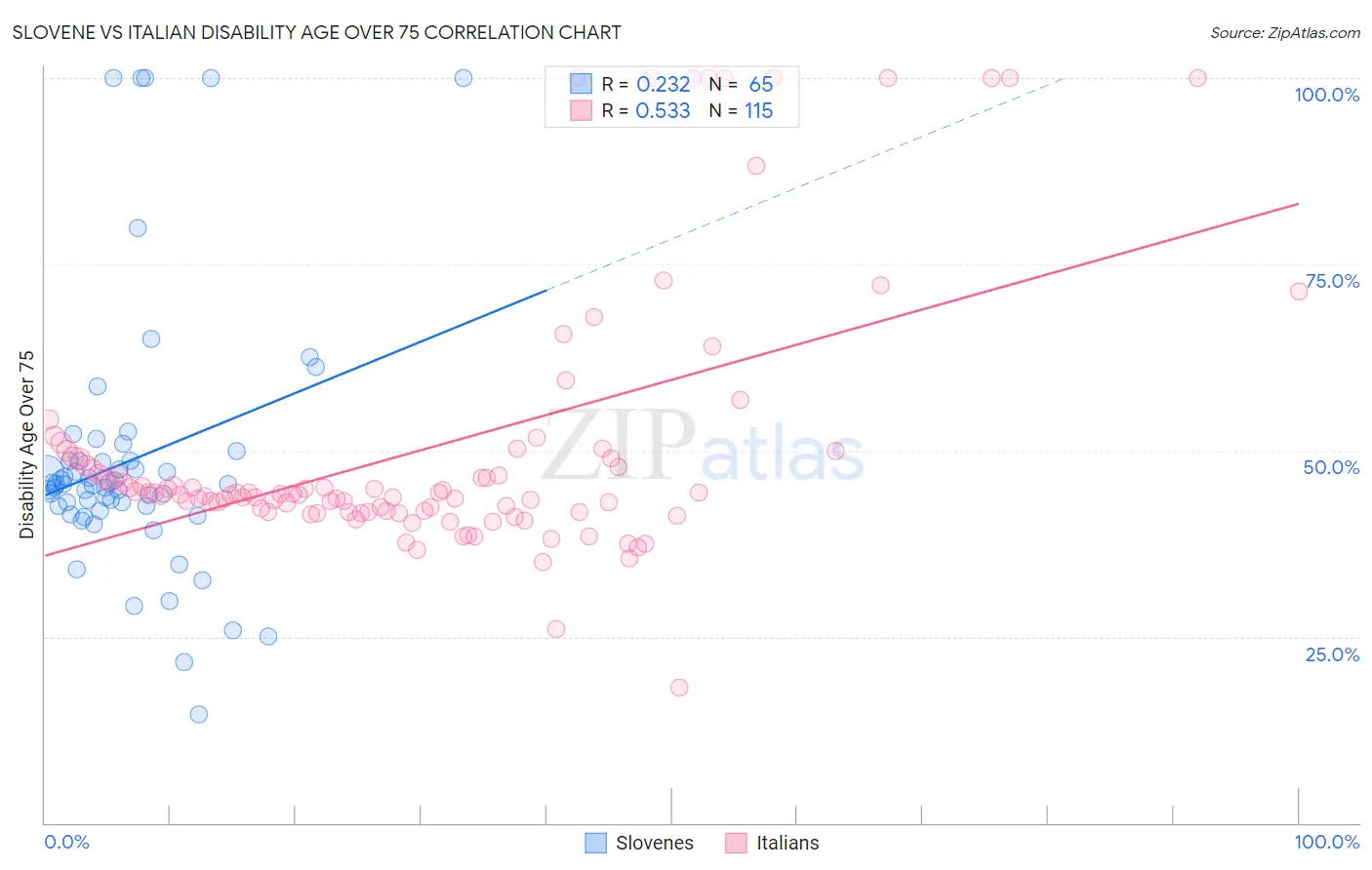 Slovene vs Italian Disability Age Over 75