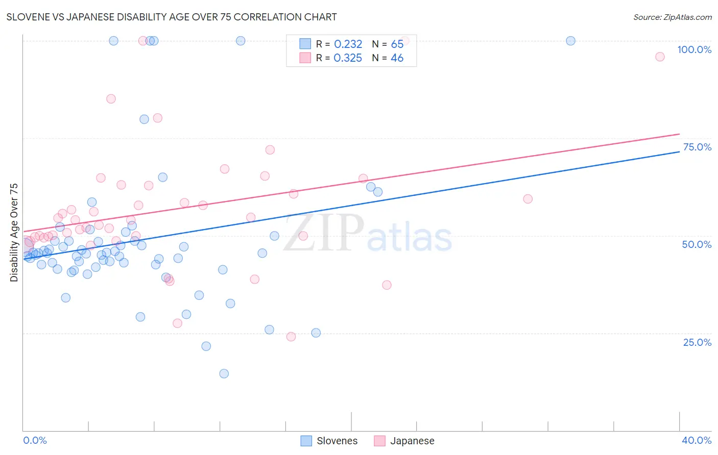 Slovene vs Japanese Disability Age Over 75