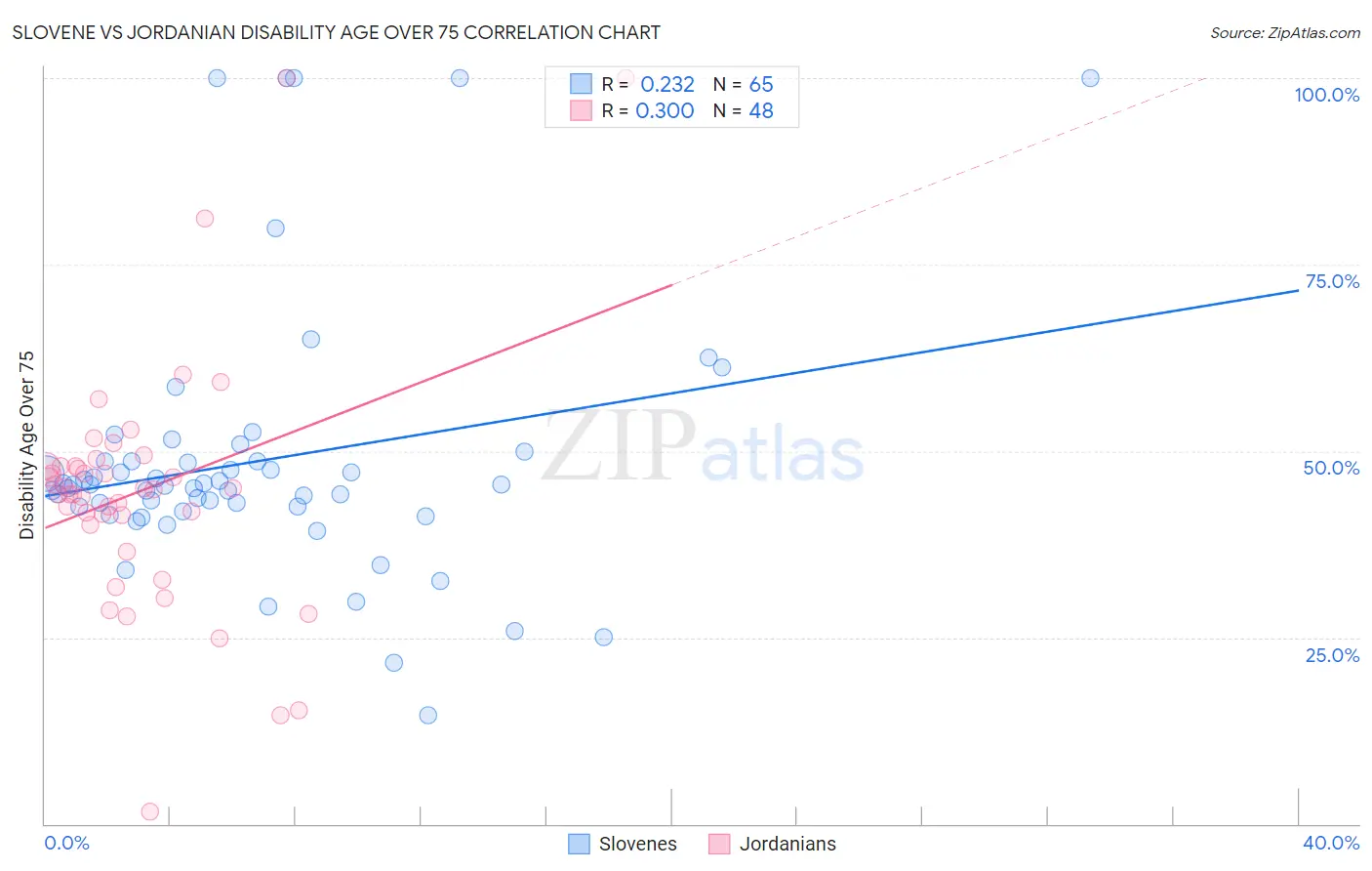 Slovene vs Jordanian Disability Age Over 75