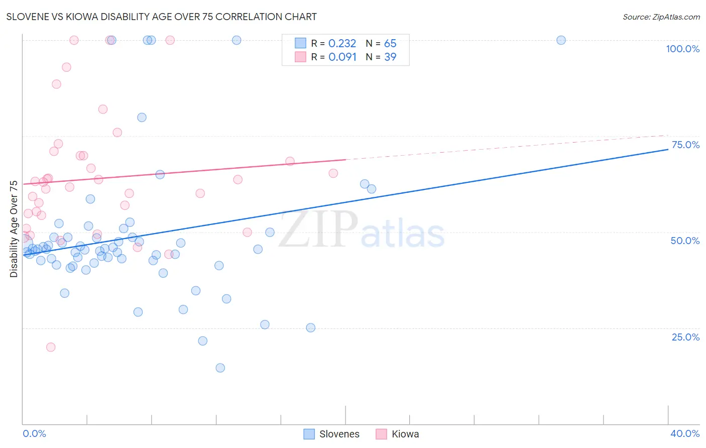 Slovene vs Kiowa Disability Age Over 75