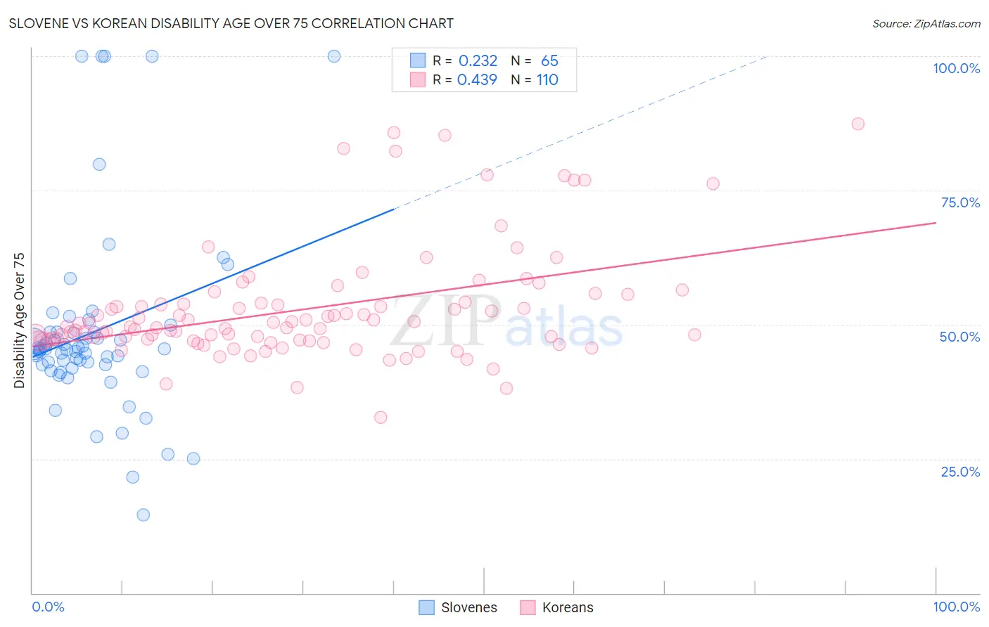 Slovene vs Korean Disability Age Over 75