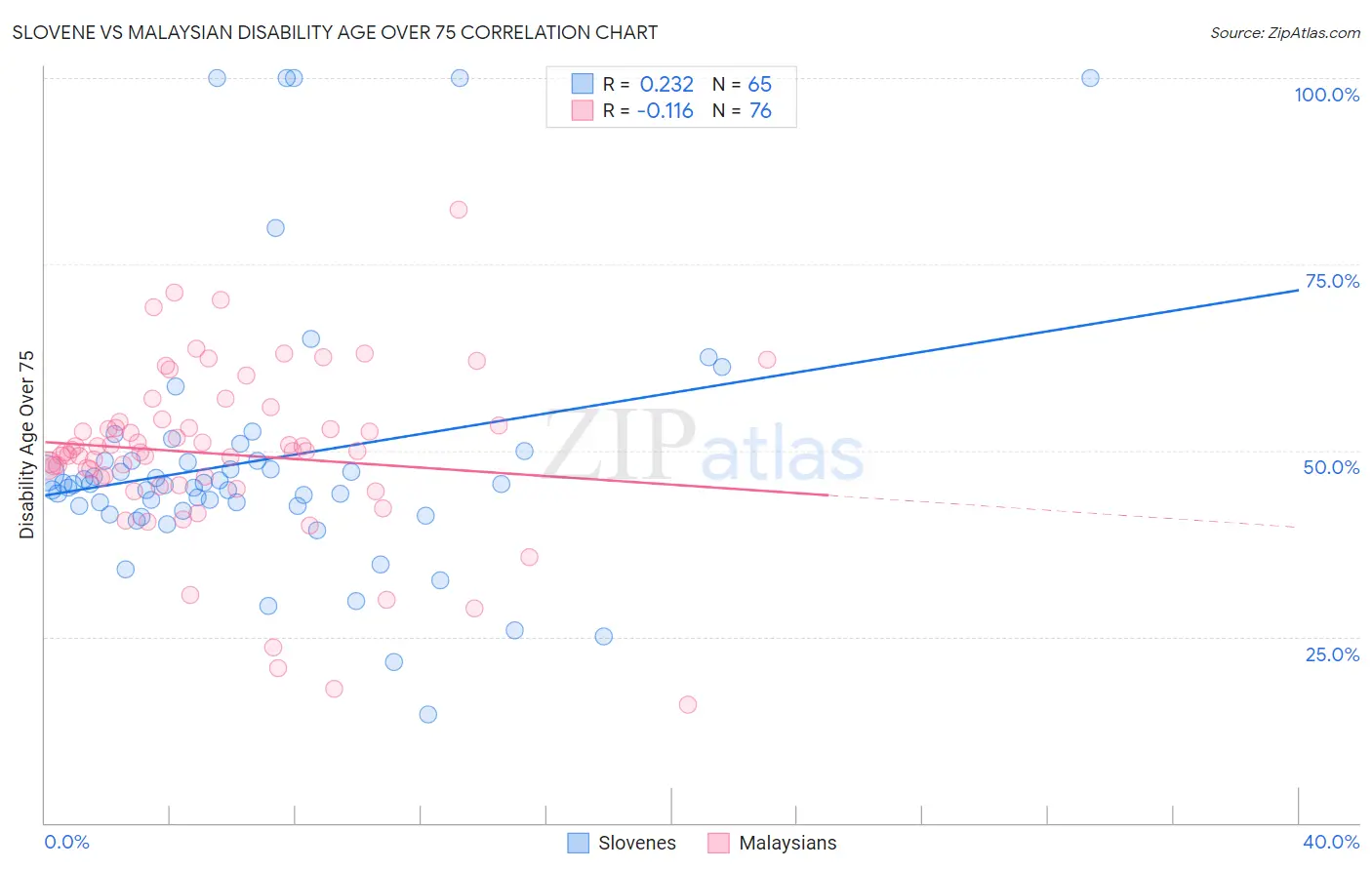 Slovene vs Malaysian Disability Age Over 75