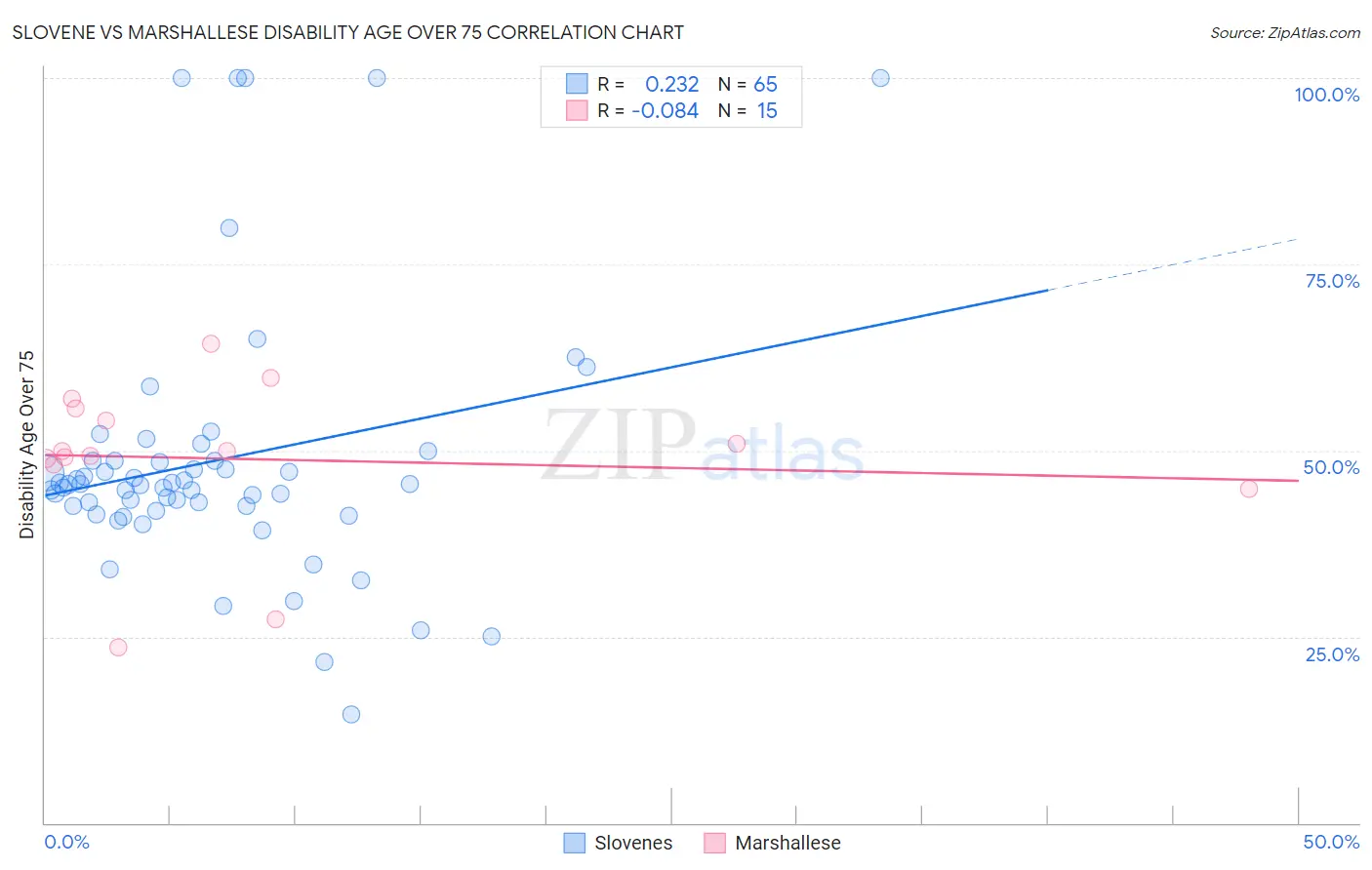 Slovene vs Marshallese Disability Age Over 75