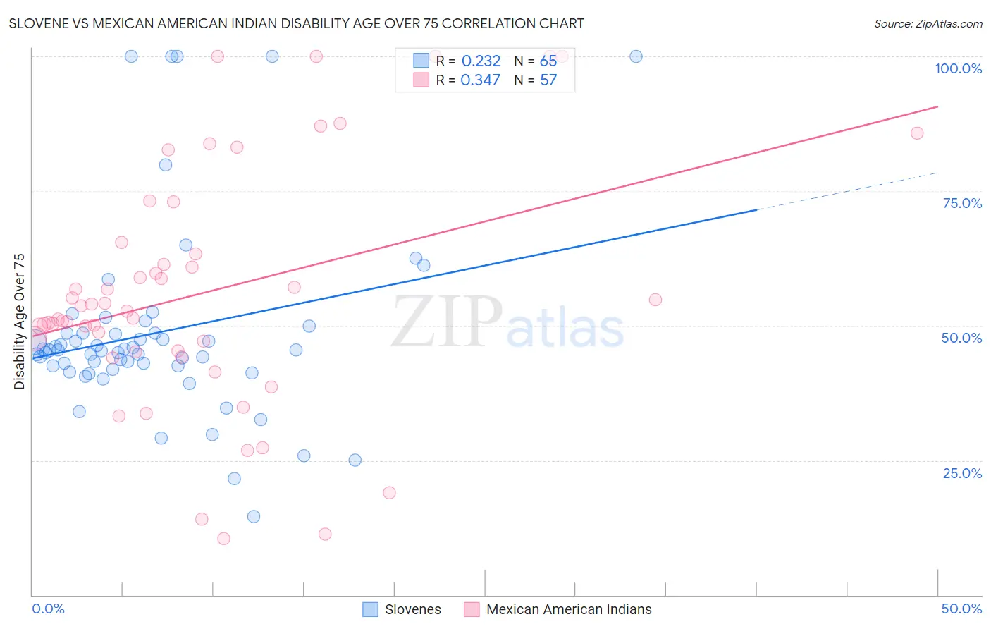 Slovene vs Mexican American Indian Disability Age Over 75