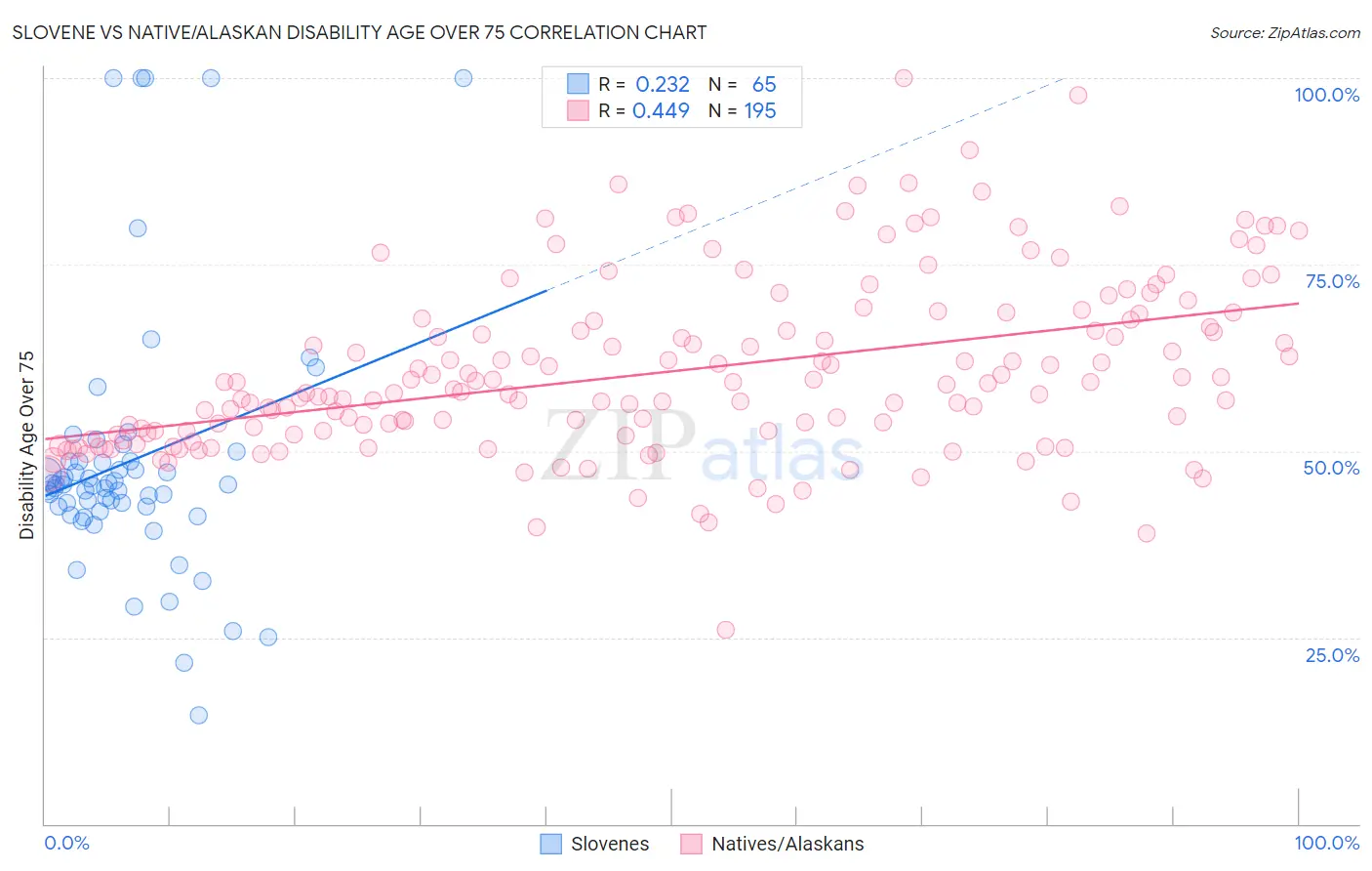 Slovene vs Native/Alaskan Disability Age Over 75