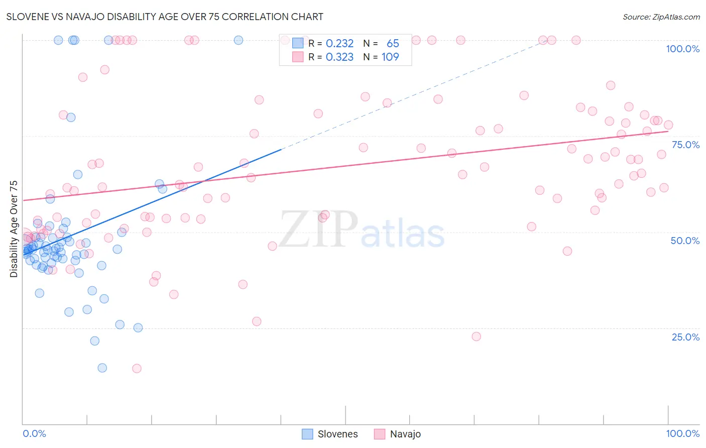 Slovene vs Navajo Disability Age Over 75