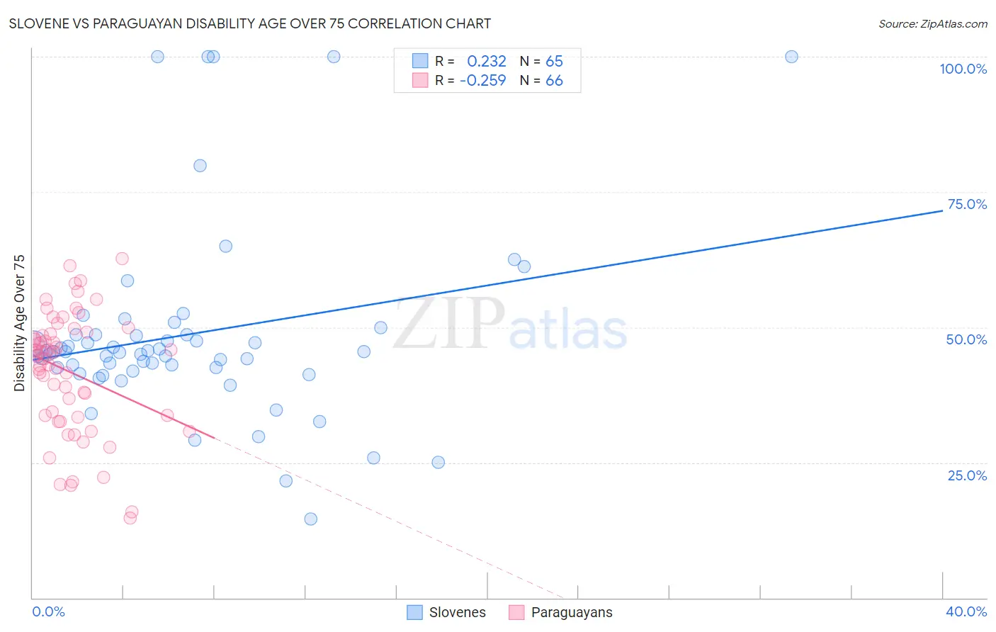 Slovene vs Paraguayan Disability Age Over 75