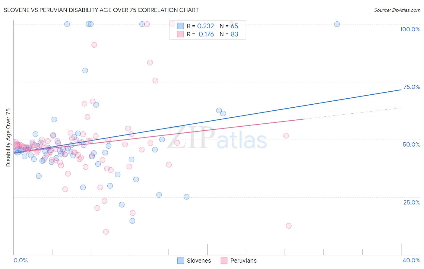 Slovene vs Peruvian Disability Age Over 75