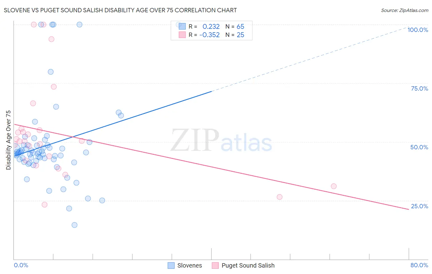 Slovene vs Puget Sound Salish Disability Age Over 75