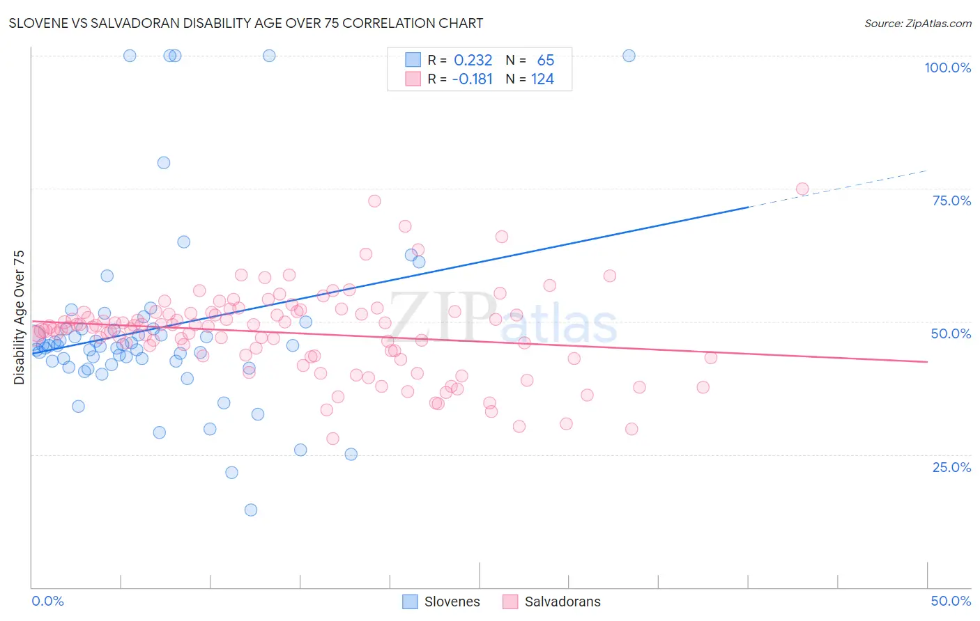 Slovene vs Salvadoran Disability Age Over 75