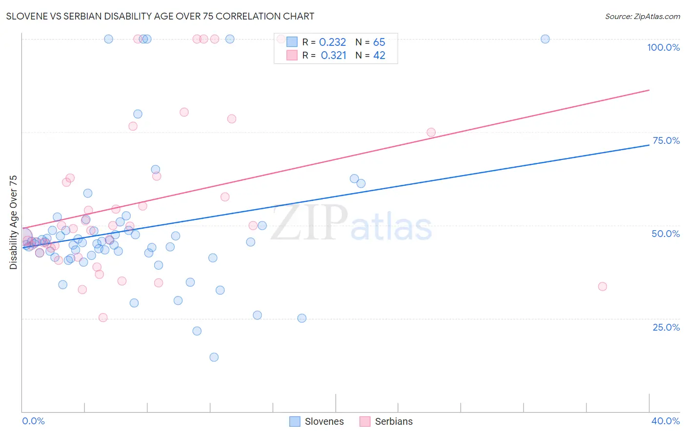 Slovene vs Serbian Disability Age Over 75