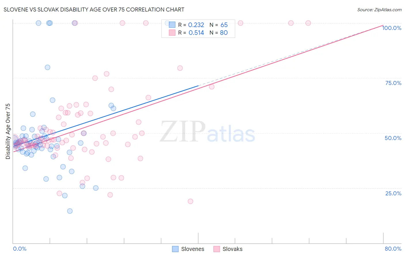 Slovene vs Slovak Disability Age Over 75