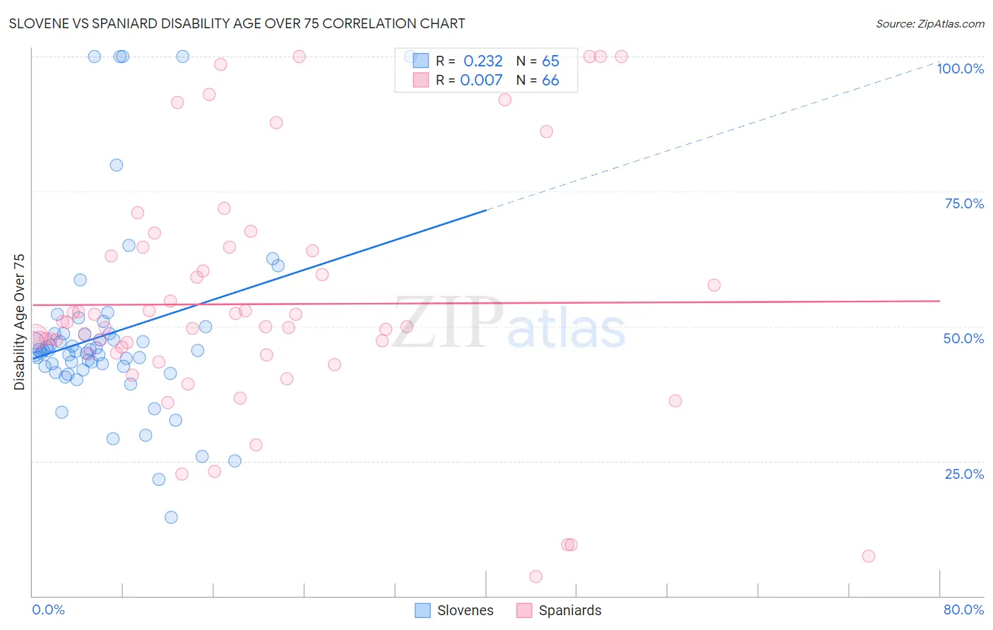 Slovene vs Spaniard Disability Age Over 75