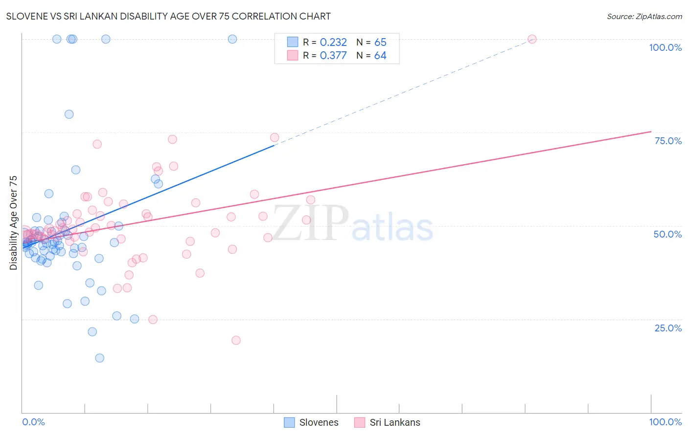 Slovene vs Sri Lankan Disability Age Over 75