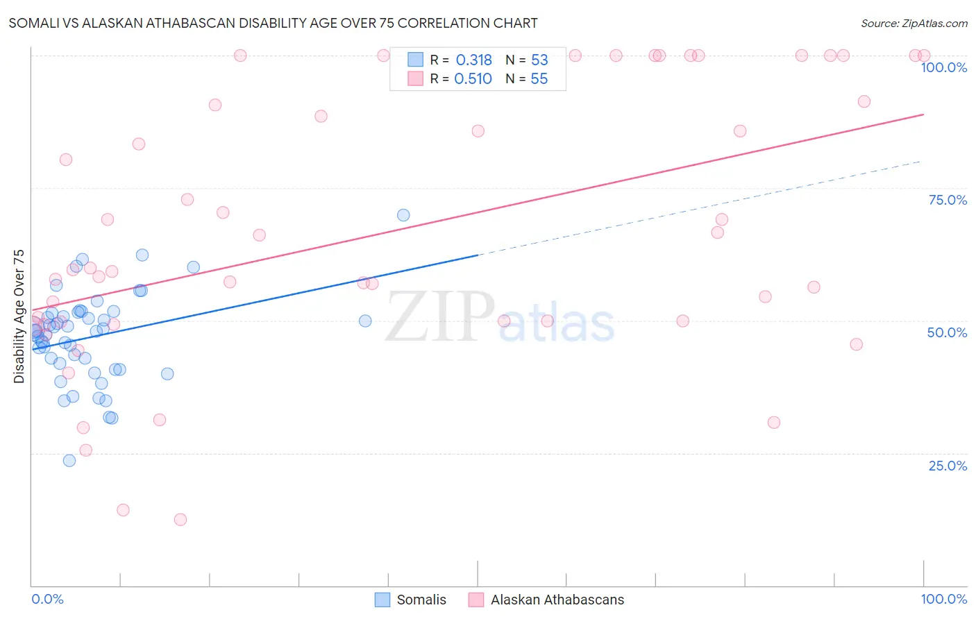 Somali vs Alaskan Athabascan Disability Age Over 75