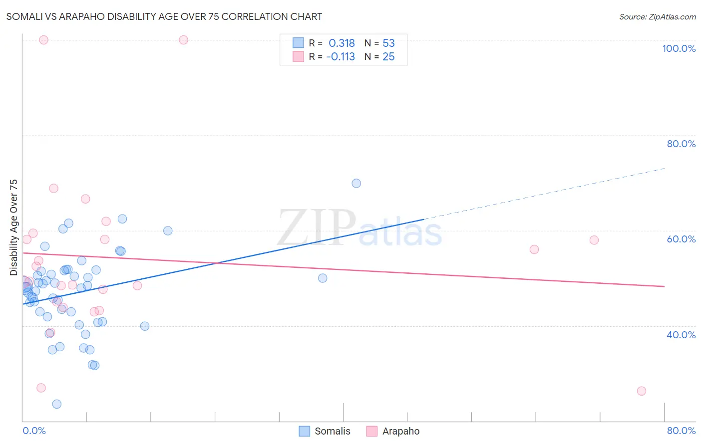 Somali vs Arapaho Disability Age Over 75