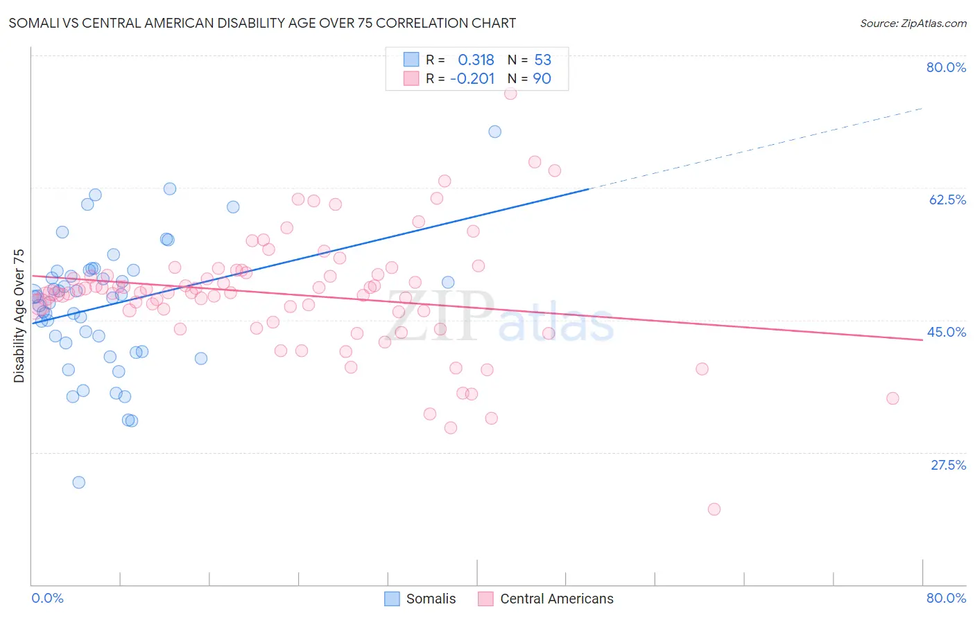 Somali vs Central American Disability Age Over 75