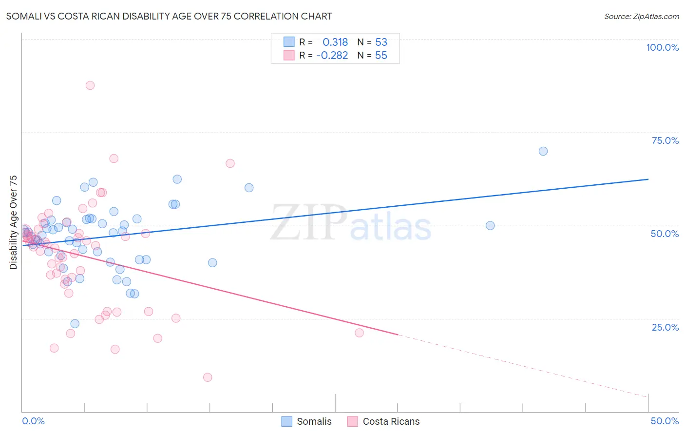 Somali vs Costa Rican Disability Age Over 75