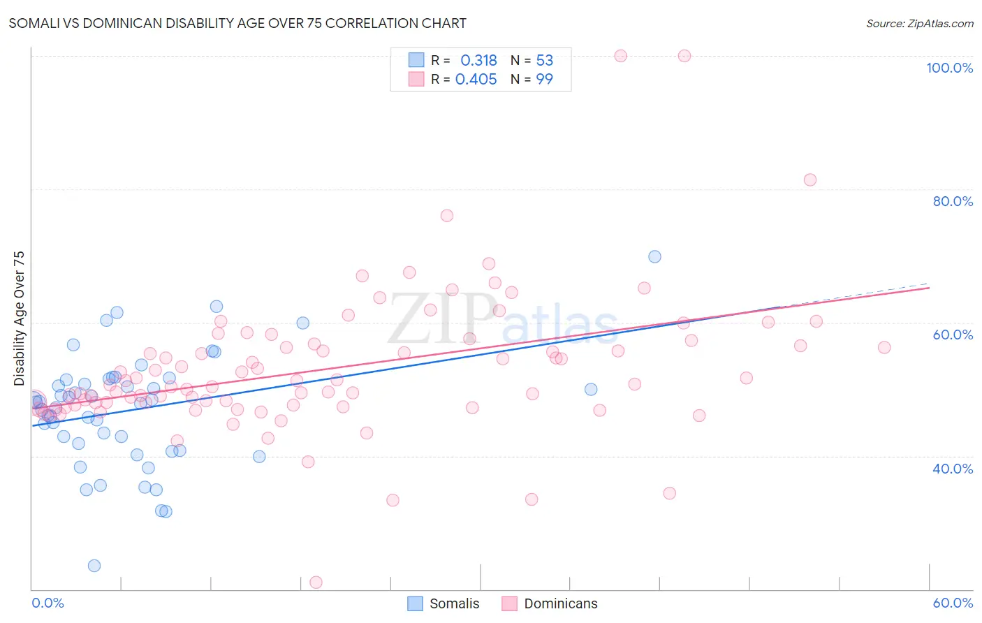 Somali vs Dominican Disability Age Over 75