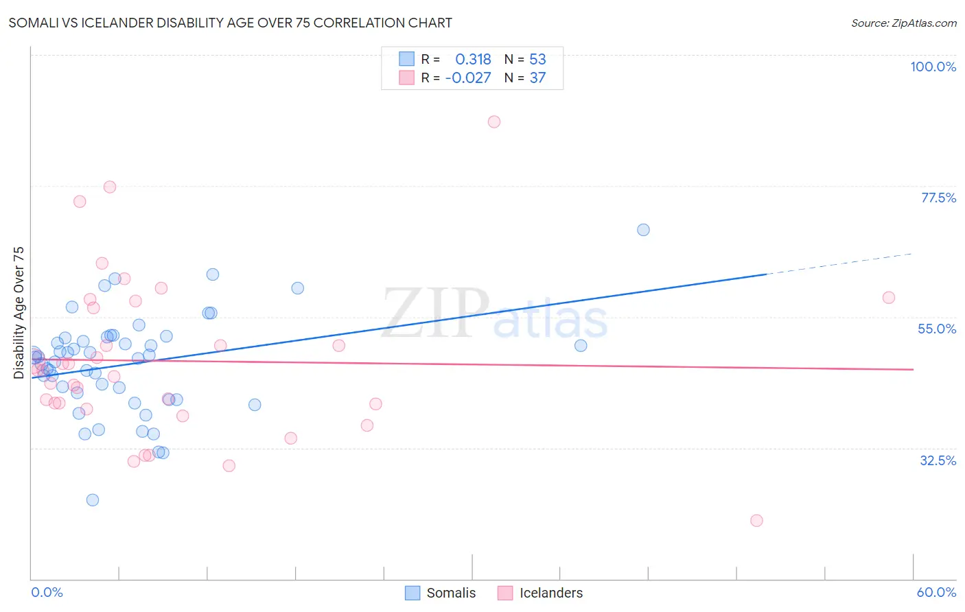 Somali vs Icelander Disability Age Over 75