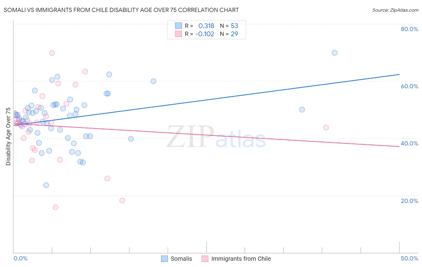 Somali vs Immigrants from Chile Disability Age Over 75