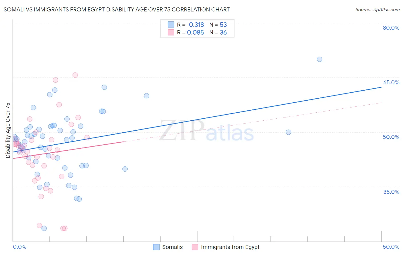 Somali vs Immigrants from Egypt Disability Age Over 75