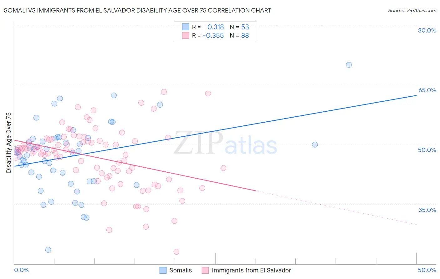 Somali vs Immigrants from El Salvador Disability Age Over 75