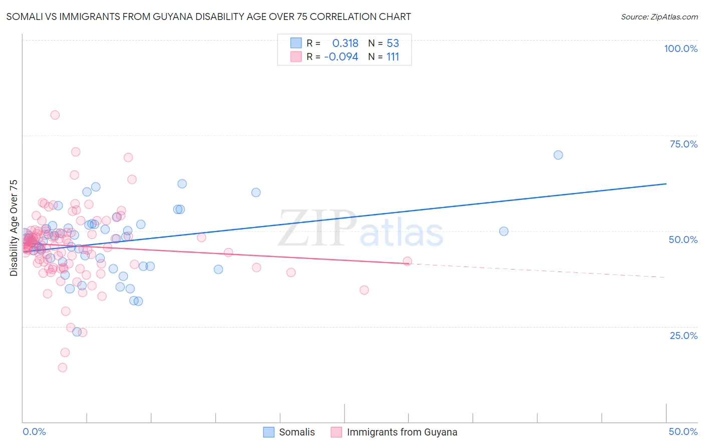 Somali vs Immigrants from Guyana Disability Age Over 75