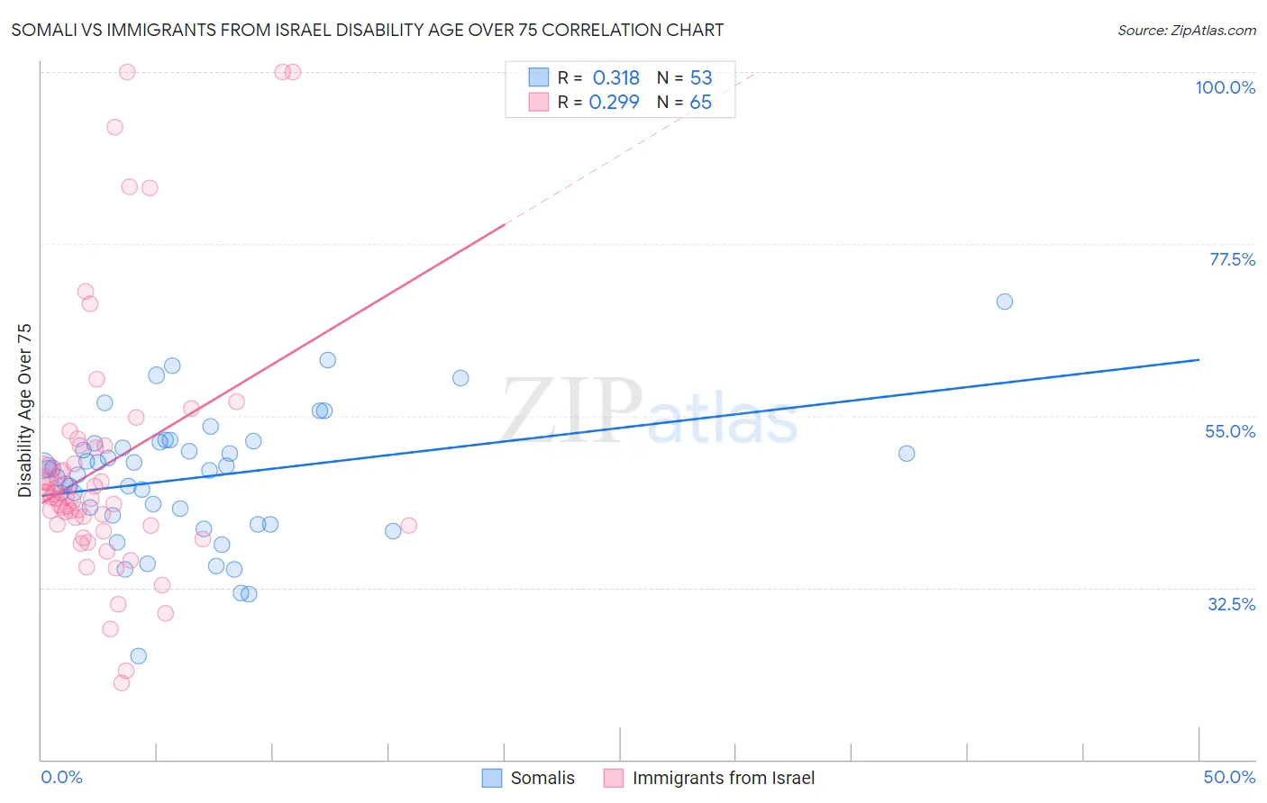 Somali vs Immigrants from Israel Disability Age Over 75