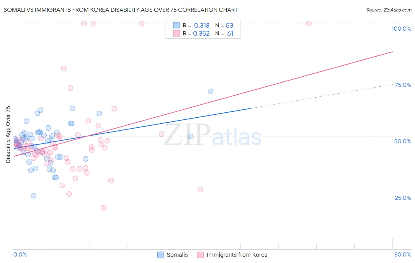 Somali vs Immigrants from Korea Disability Age Over 75