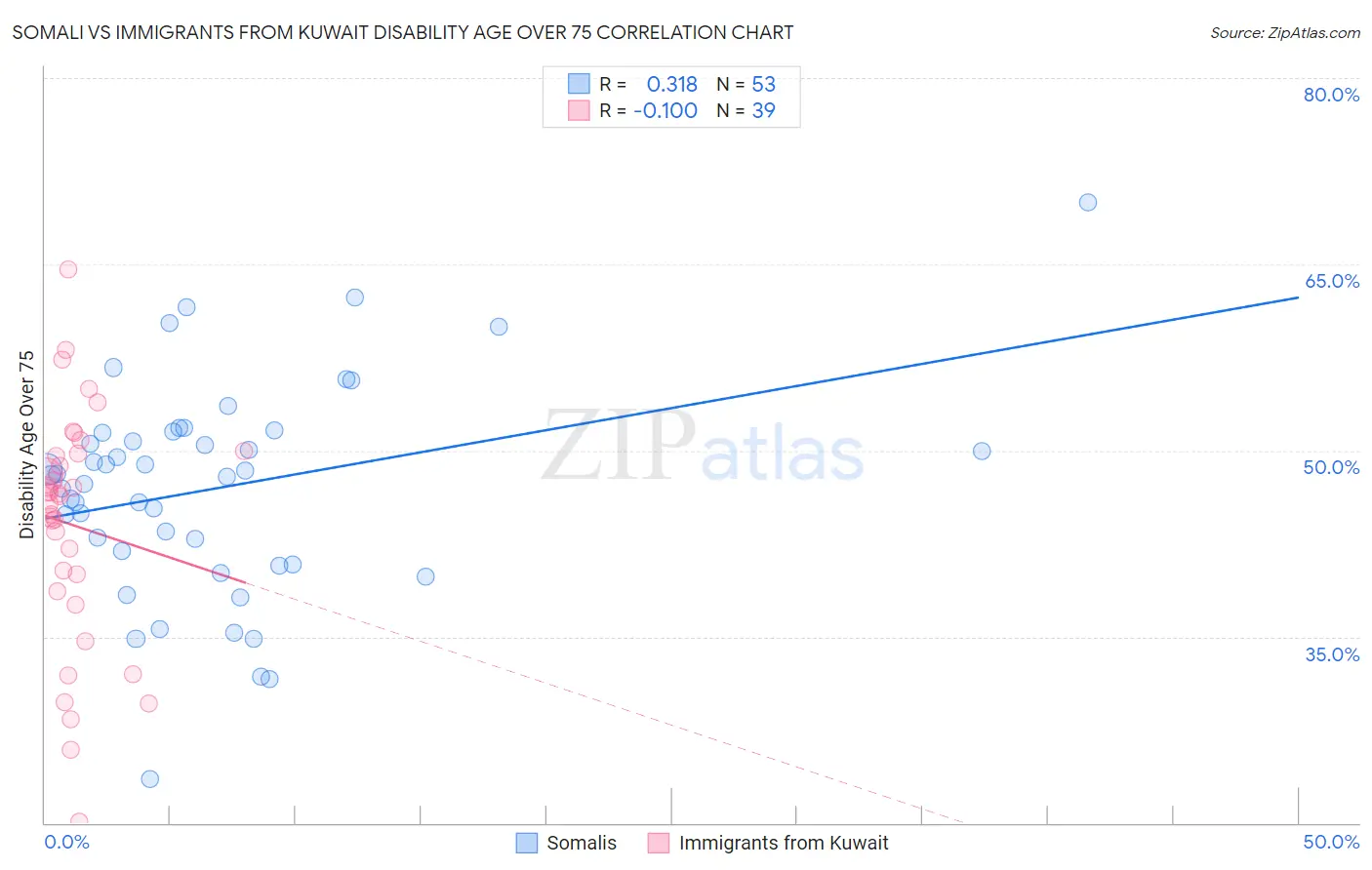 Somali vs Immigrants from Kuwait Disability Age Over 75