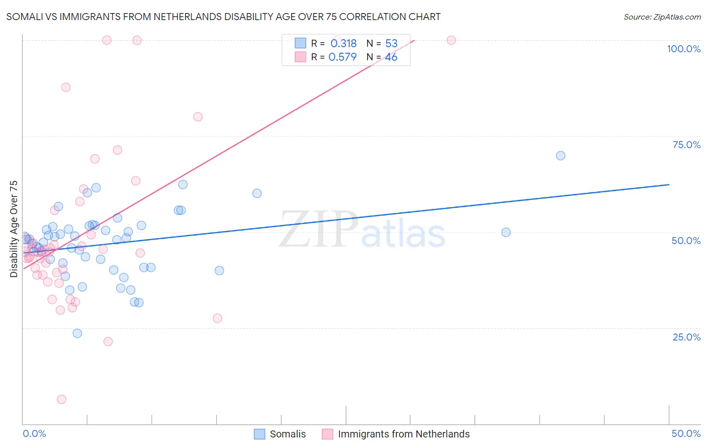 Somali vs Immigrants from Netherlands Disability Age Over 75