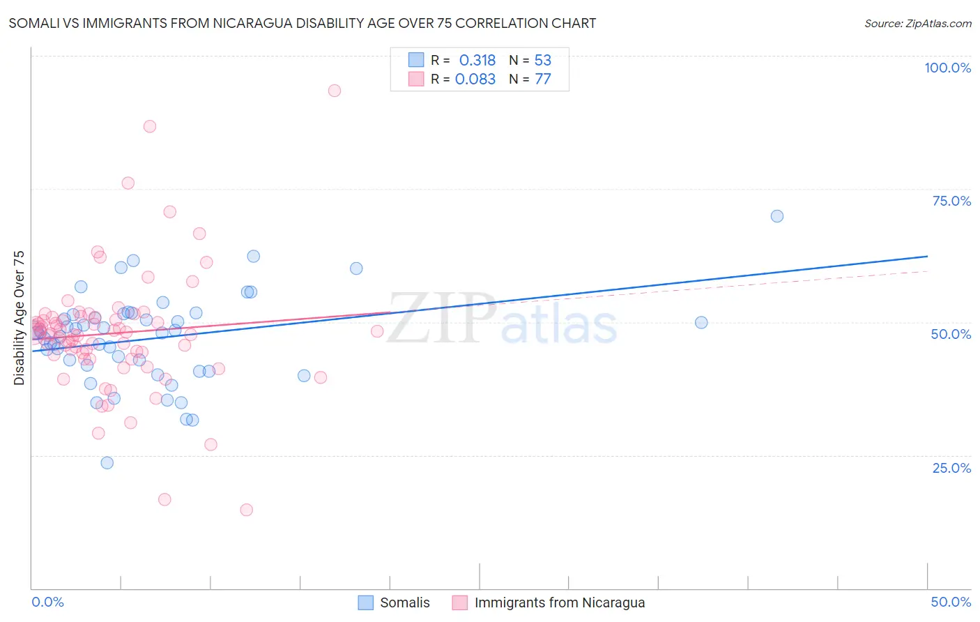 Somali vs Immigrants from Nicaragua Disability Age Over 75