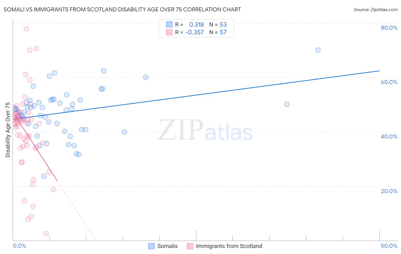 Somali vs Immigrants from Scotland Disability Age Over 75