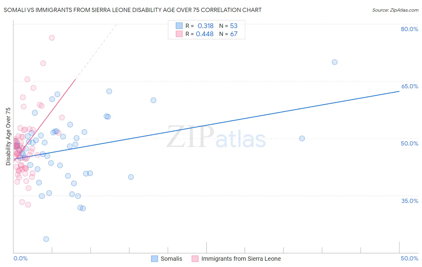 Somali vs Immigrants from Sierra Leone Disability Age Over 75