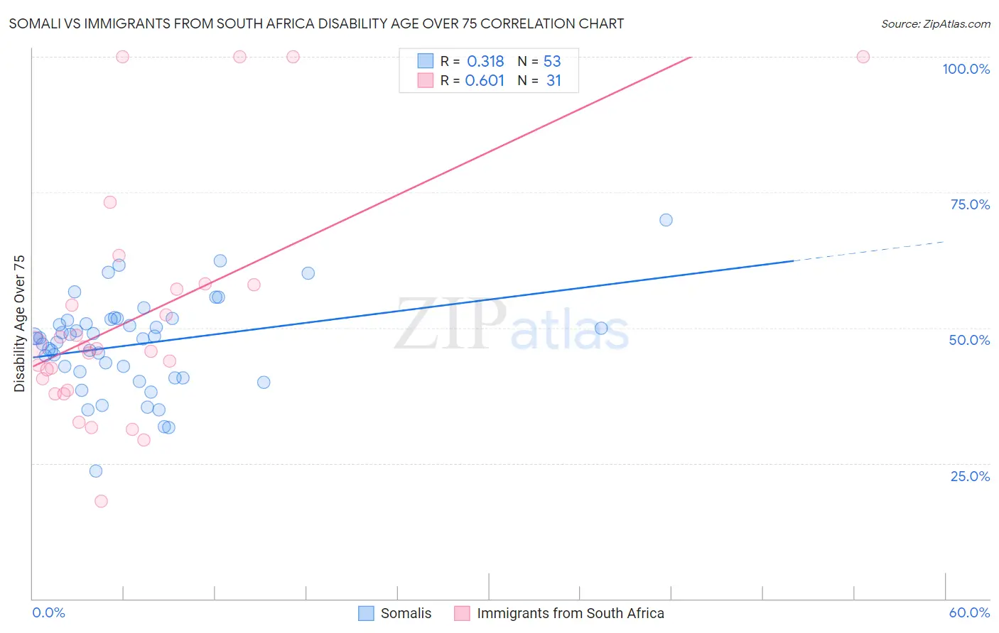 Somali vs Immigrants from South Africa Disability Age Over 75