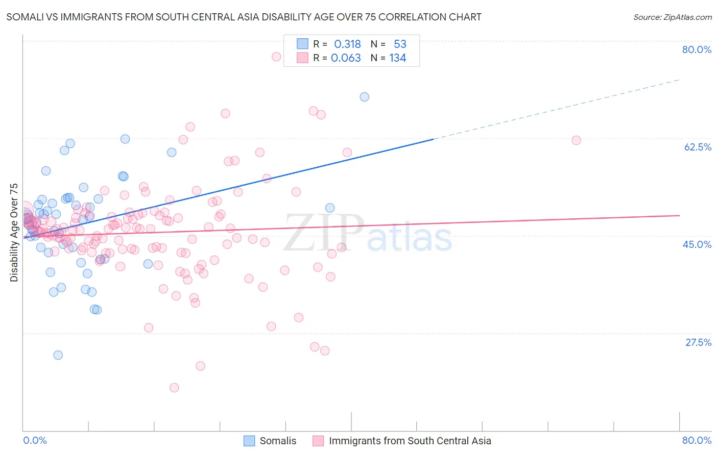 Somali vs Immigrants from South Central Asia Disability Age Over 75