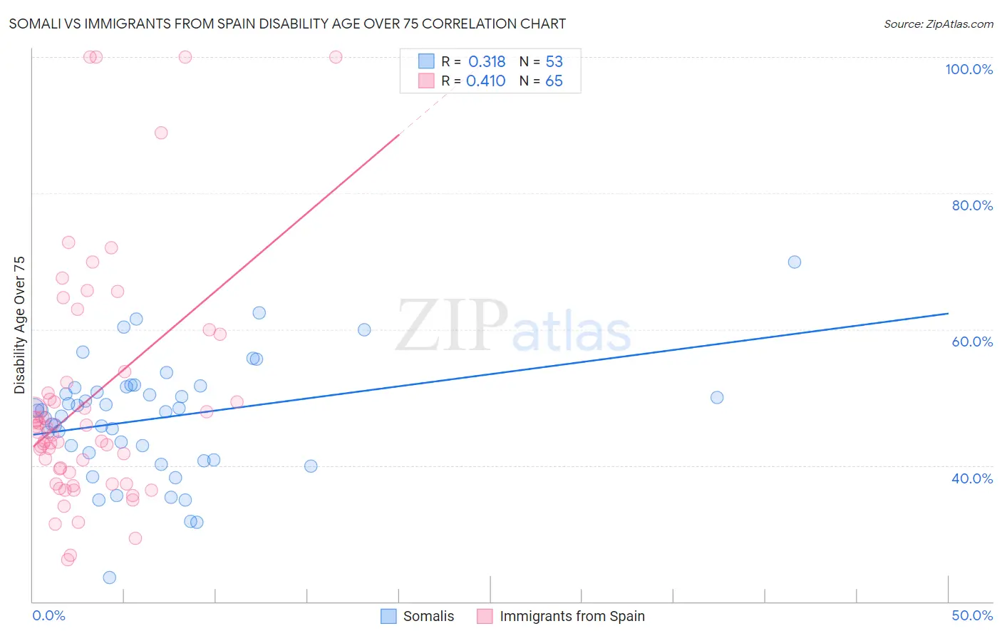 Somali vs Immigrants from Spain Disability Age Over 75