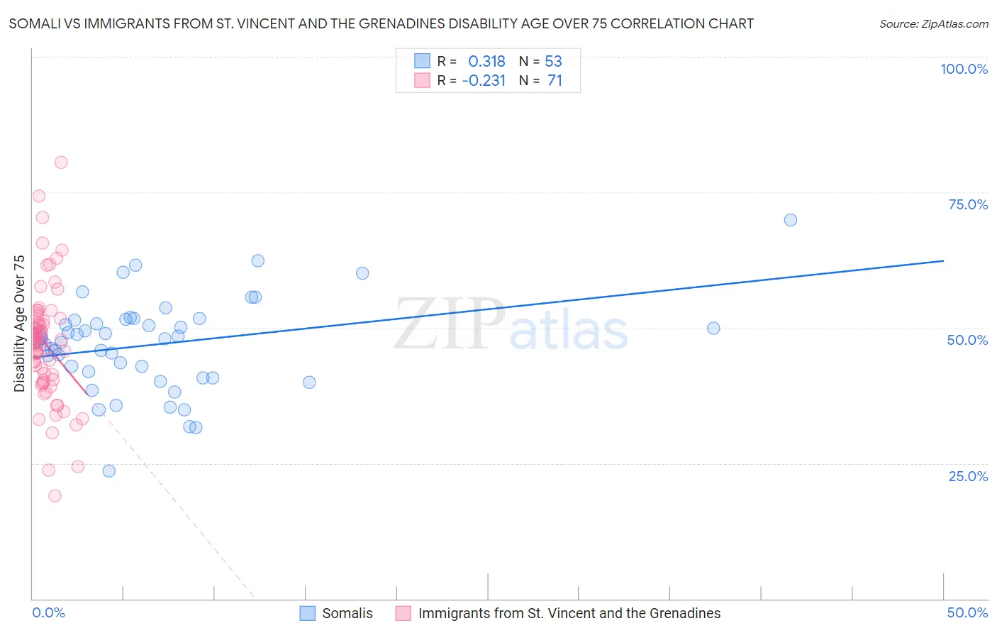 Somali vs Immigrants from St. Vincent and the Grenadines Disability Age Over 75