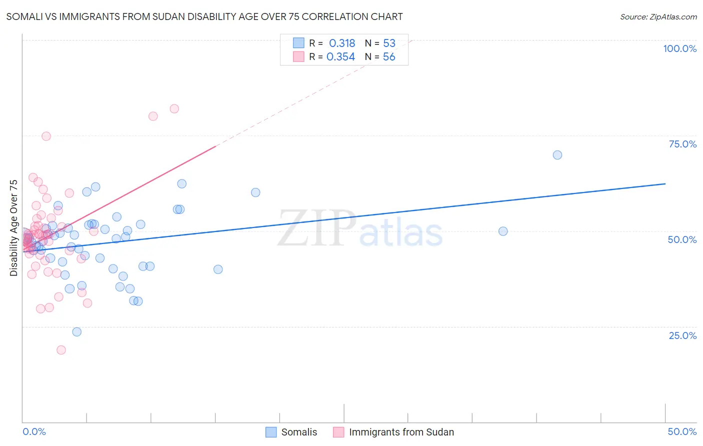 Somali vs Immigrants from Sudan Disability Age Over 75