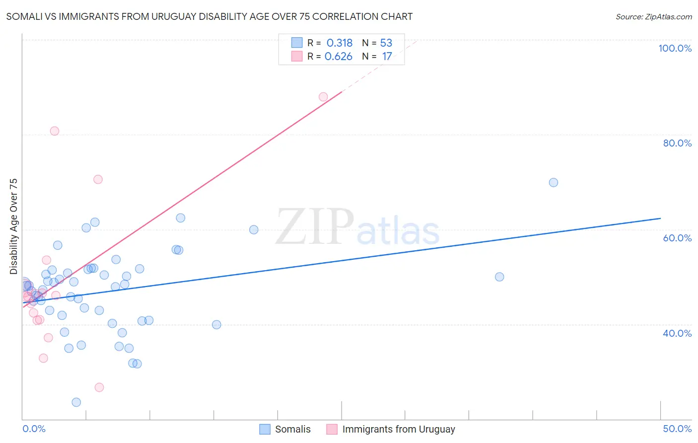 Somali vs Immigrants from Uruguay Disability Age Over 75