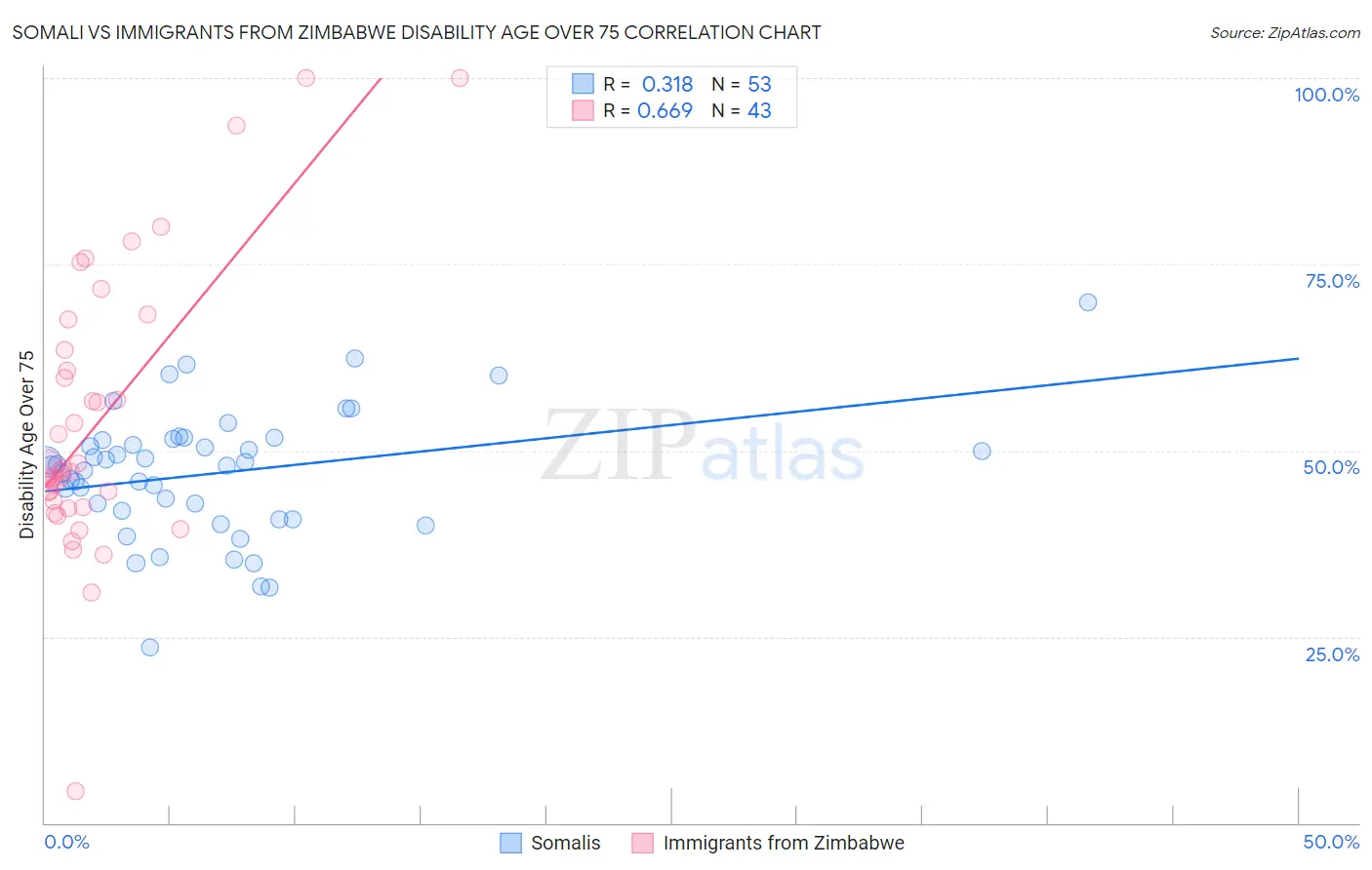 Somali vs Immigrants from Zimbabwe Disability Age Over 75