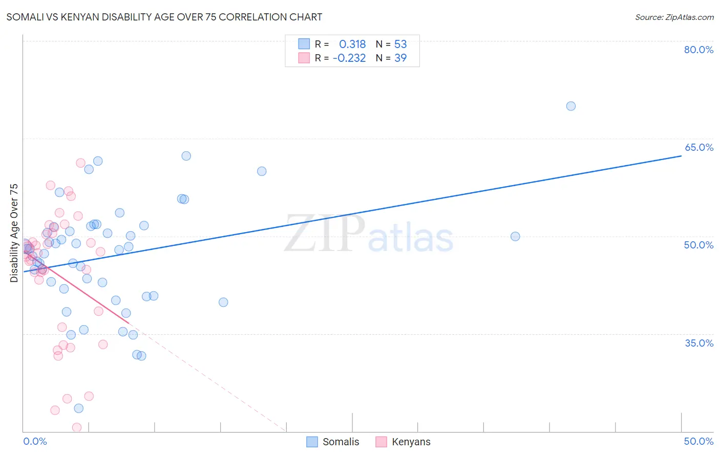 Somali vs Kenyan Disability Age Over 75